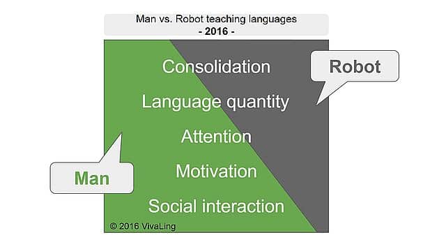 Teaching Languages to Children : Man vs. Robot
